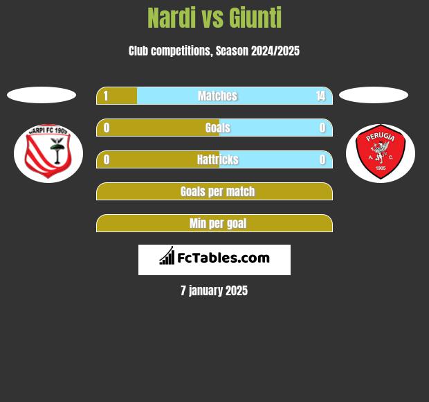 Nardi vs Giunti h2h player stats