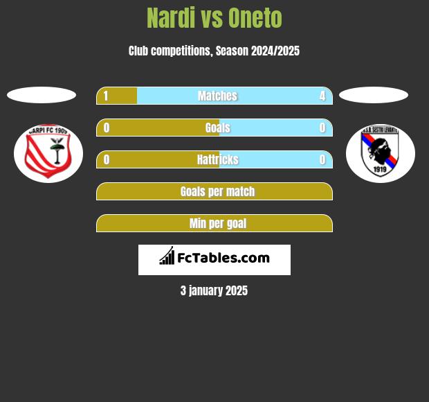 Nardi vs Oneto h2h player stats