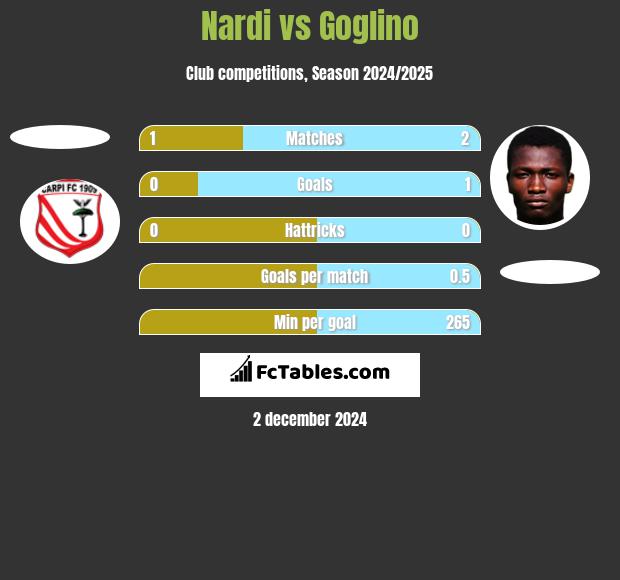 Nardi vs Goglino h2h player stats