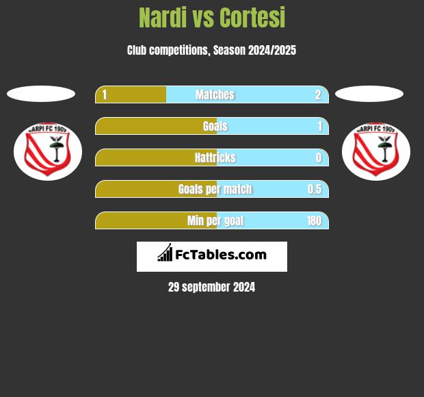 Nardi vs Cortesi h2h player stats