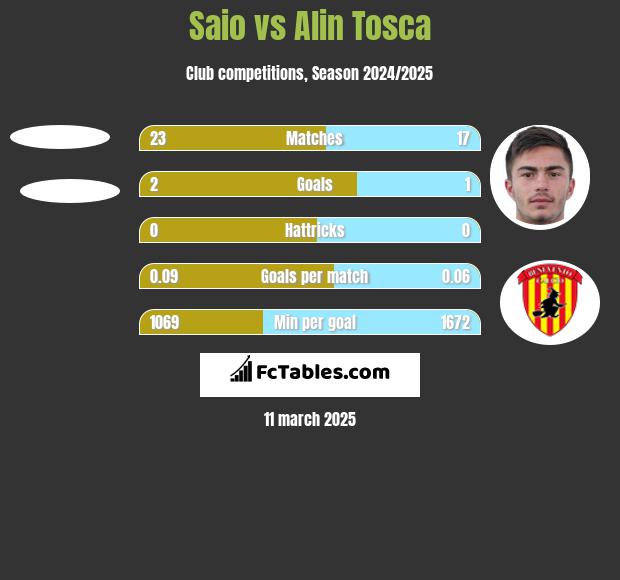 Saio vs Alin Tosca h2h player stats