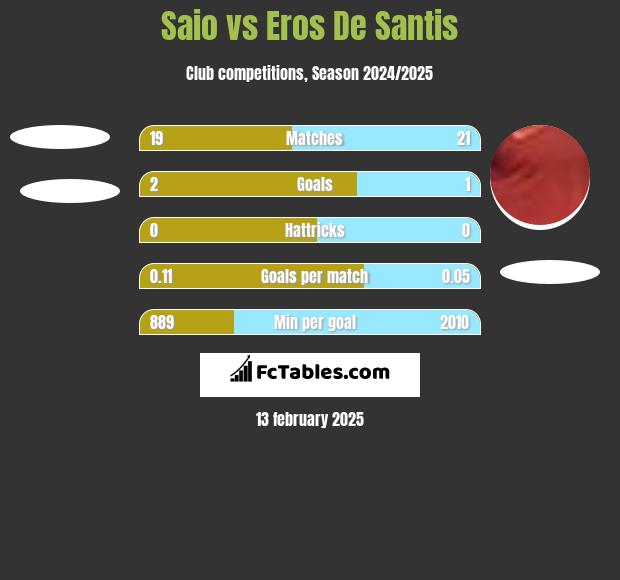 Saio vs Eros De Santis h2h player stats