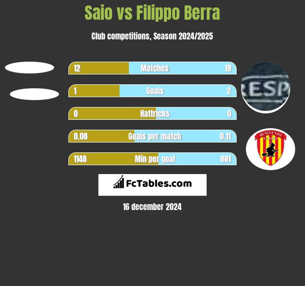 Saio vs Filippo Berra h2h player stats