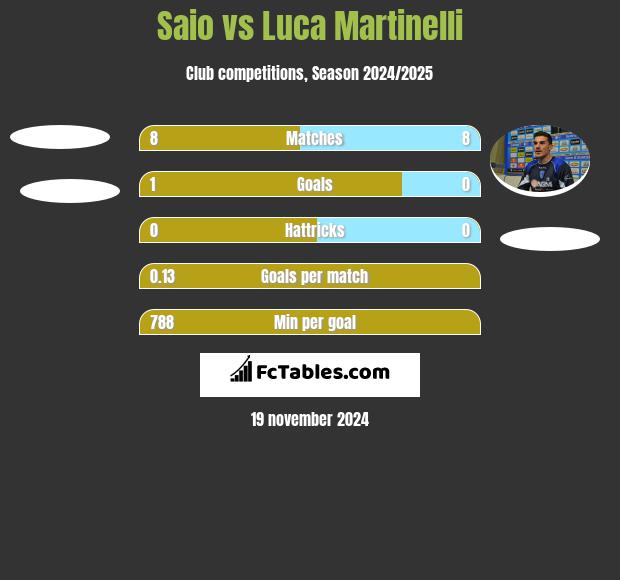 Saio vs Luca Martinelli h2h player stats