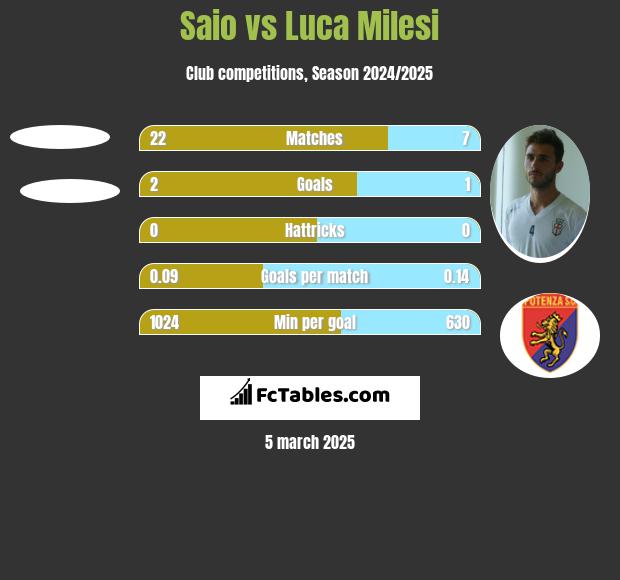 Saio vs Luca Milesi h2h player stats