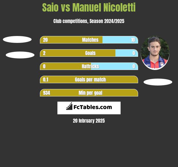 Saio vs Manuel Nicoletti h2h player stats