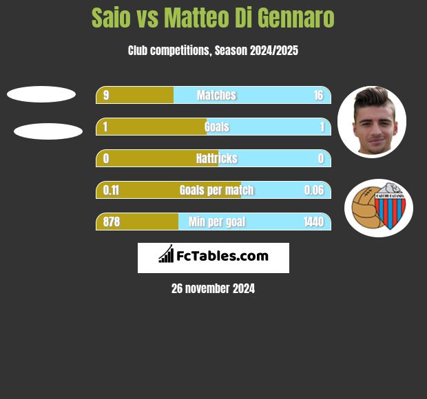 Saio vs Matteo Di Gennaro h2h player stats