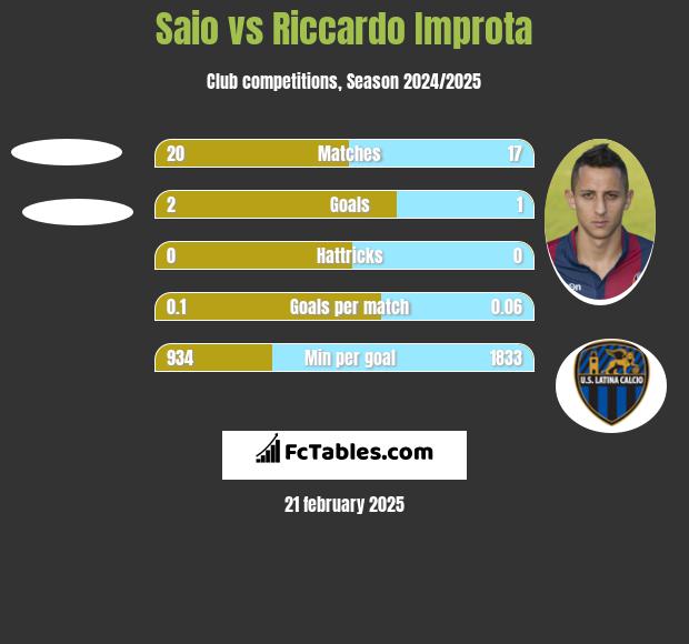 Saio vs Riccardo Improta h2h player stats