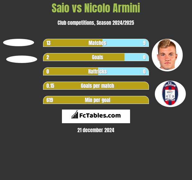 Saio vs Nicolo Armini h2h player stats