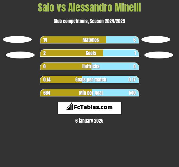 Saio vs Alessandro Minelli h2h player stats