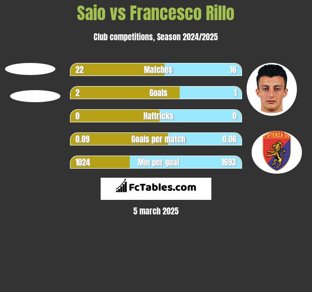 Saio vs Francesco Rillo h2h player stats