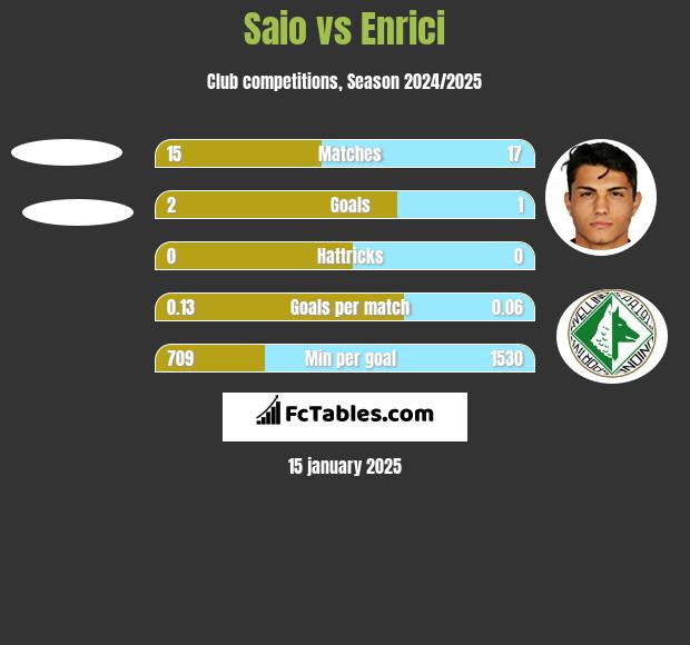 Saio vs Enrici h2h player stats