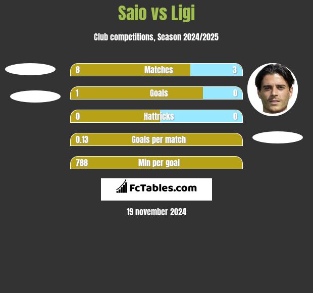 Saio vs Ligi h2h player stats