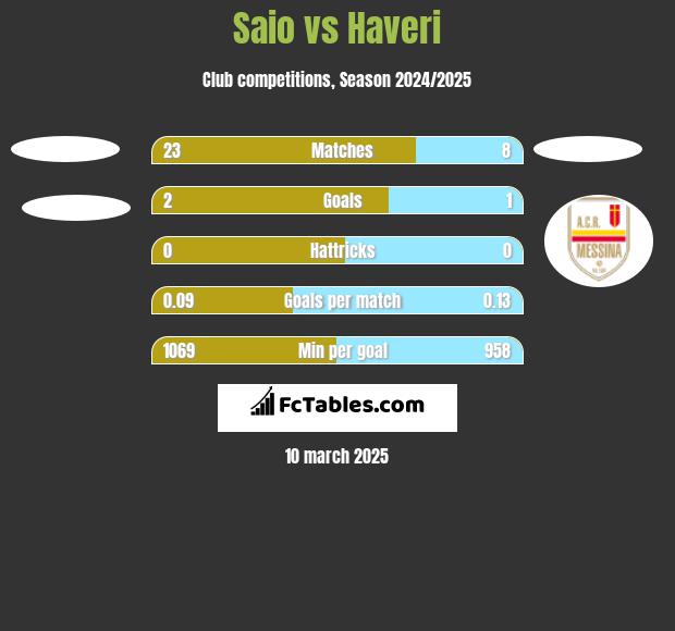 Saio vs Haveri h2h player stats