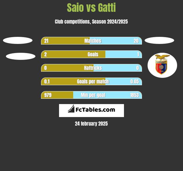 Saio vs Gatti h2h player stats