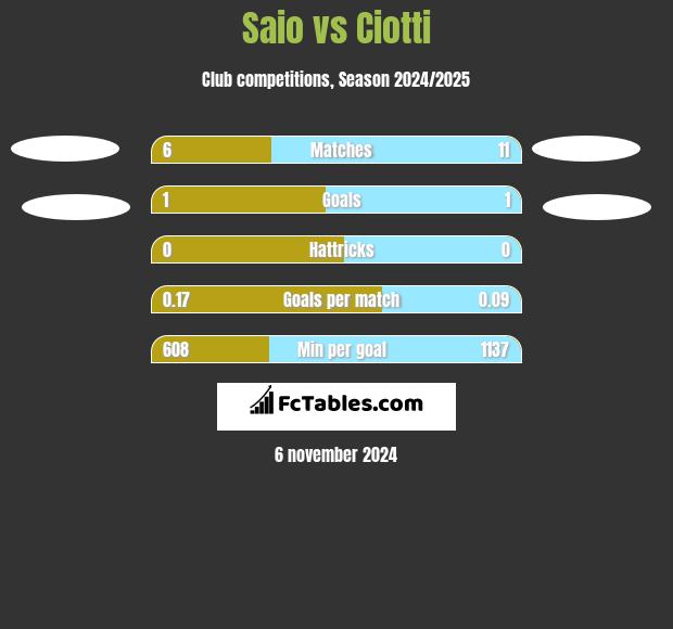 Saio vs Ciotti h2h player stats