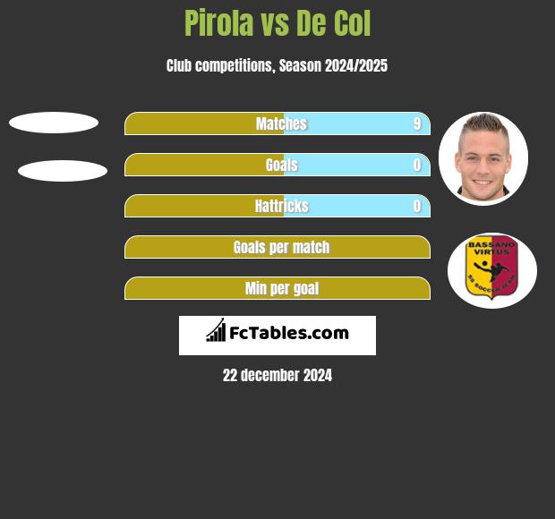 Pirola vs De Col h2h player stats