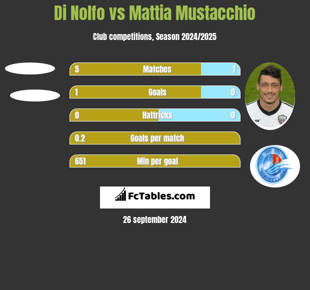 Di Nolfo vs Mattia Mustacchio h2h player stats