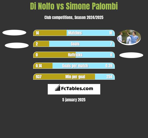 Di Nolfo vs Simone Palombi h2h player stats