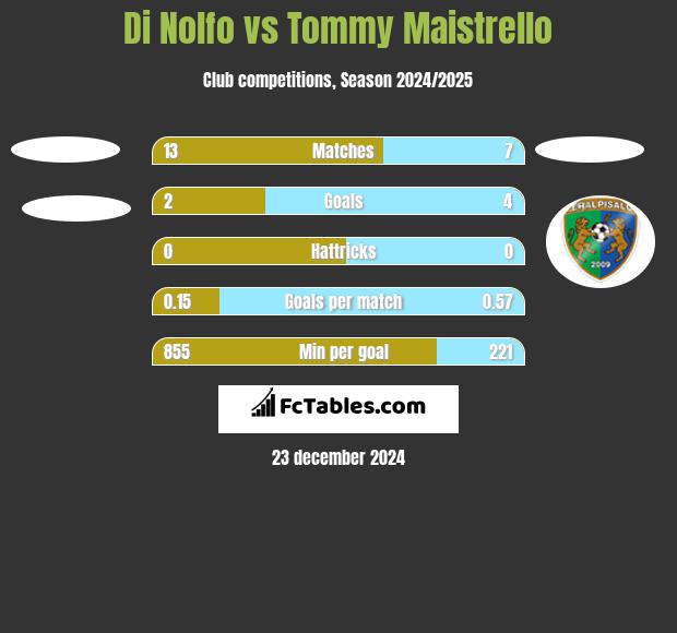 Di Nolfo vs Tommy Maistrello h2h player stats