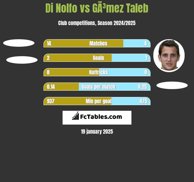 Di Nolfo vs GÃ³mez Taleb h2h player stats