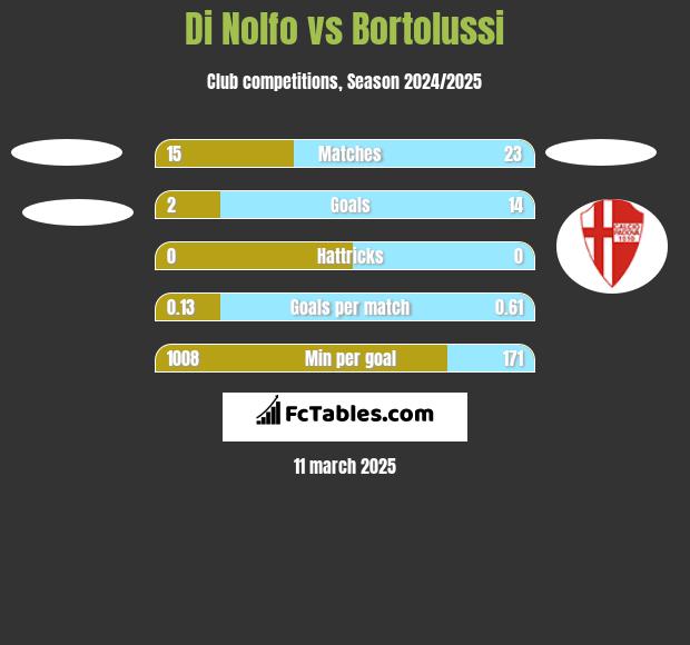 Di Nolfo vs Bortolussi h2h player stats