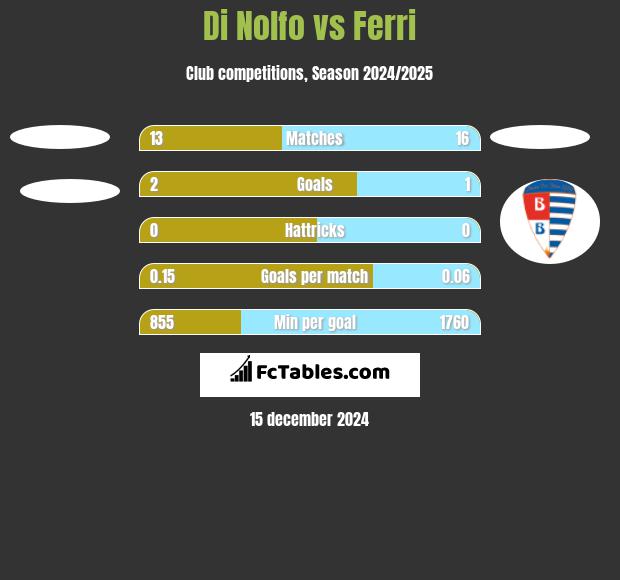 Di Nolfo vs Ferri h2h player stats