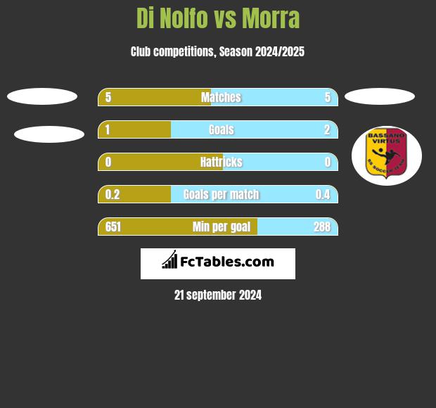 Di Nolfo vs Morra h2h player stats