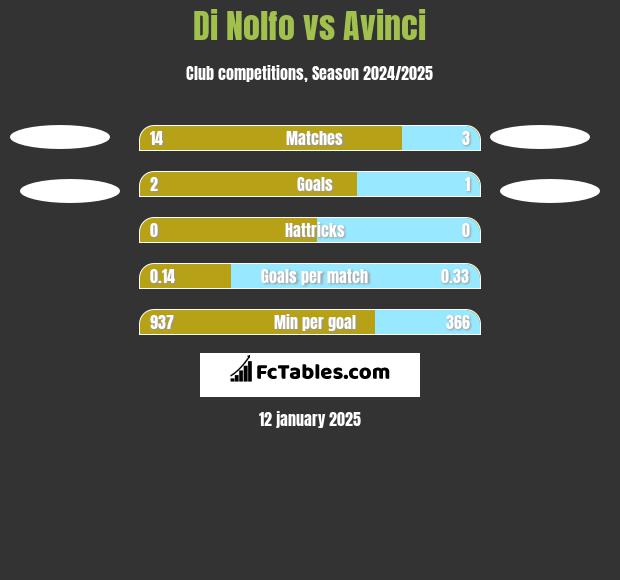 Di Nolfo vs Avinci h2h player stats