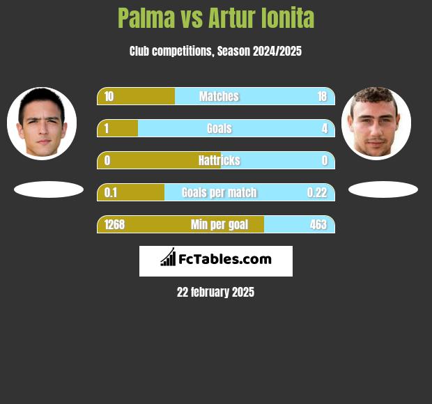 Palma vs Artur Ionita h2h player stats