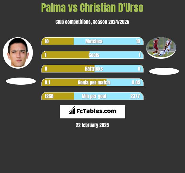 Palma vs Christian D'Urso h2h player stats