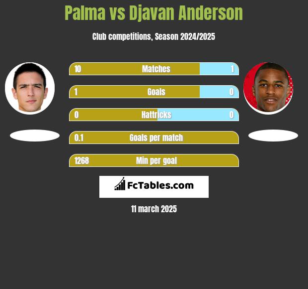 Palma vs Djavan Anderson h2h player stats