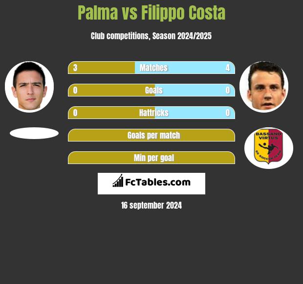 Palma vs Filippo Costa h2h player stats