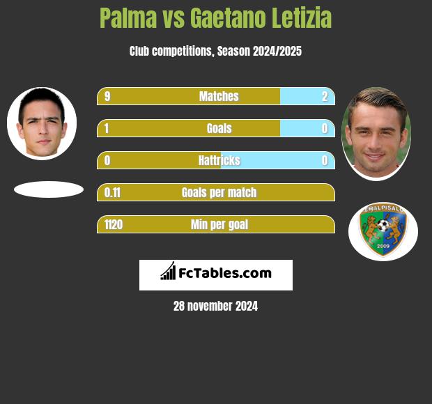 Palma vs Gaetano Letizia h2h player stats