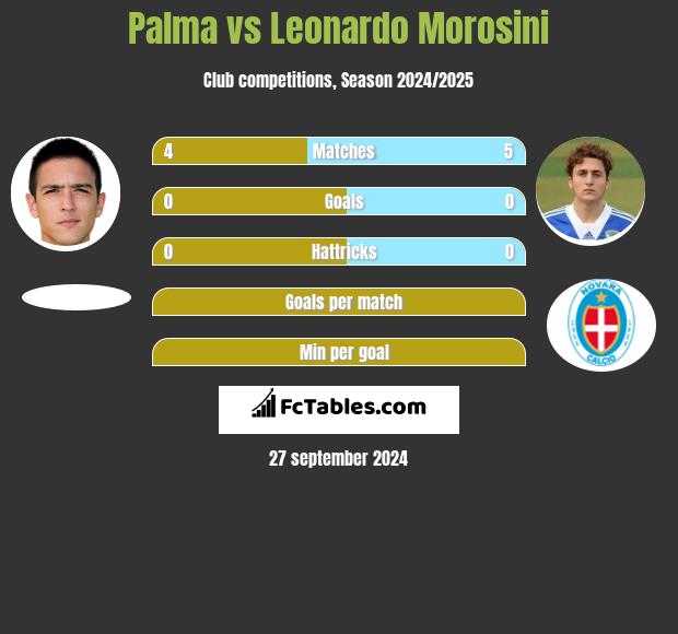 Palma vs Leonardo Morosini h2h player stats