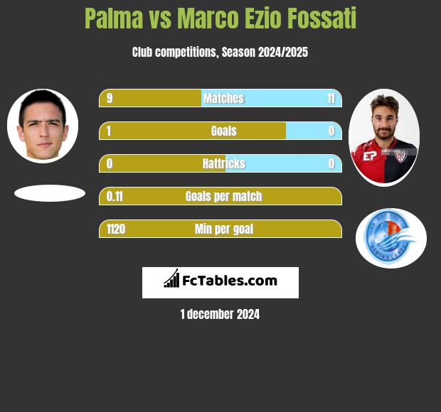 Palma vs Marco Ezio Fossati h2h player stats