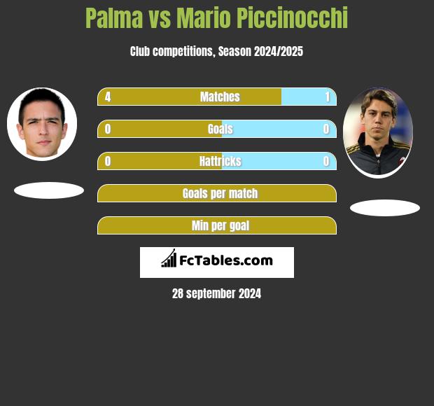 Palma vs Mario Piccinocchi h2h player stats