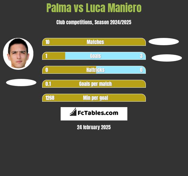 Palma vs Luca Maniero h2h player stats