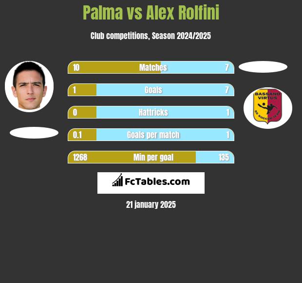 Palma vs Alex Rolfini h2h player stats