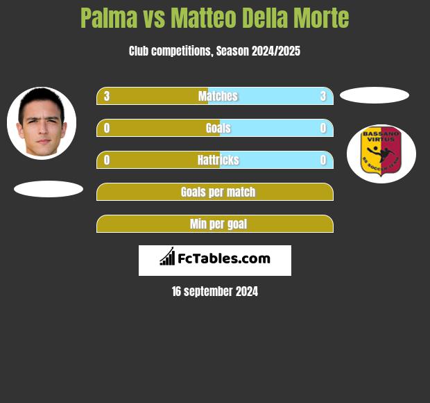 Palma vs Matteo Della Morte h2h player stats