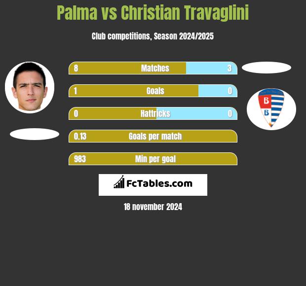 Palma vs Christian Travaglini h2h player stats