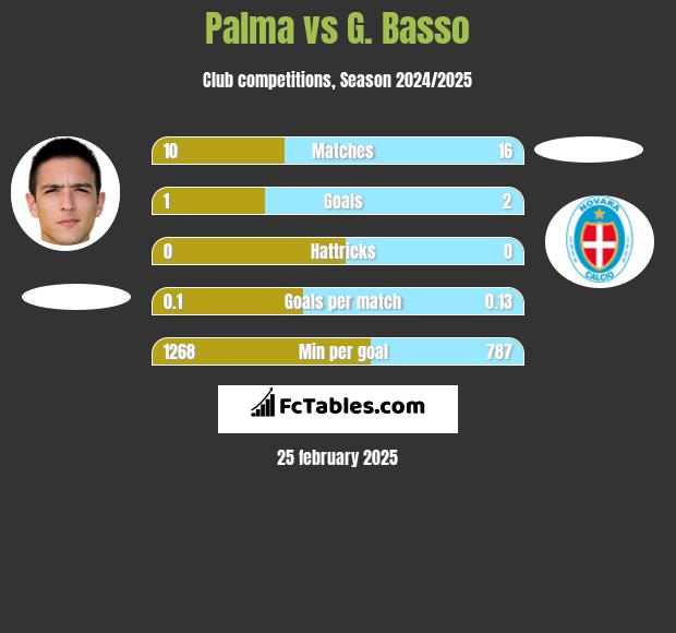 Palma vs G. Basso h2h player stats