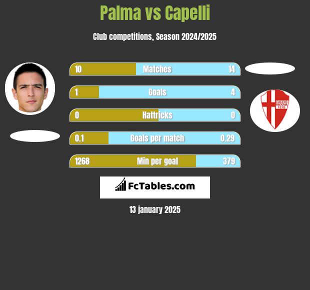 Palma vs Capelli h2h player stats