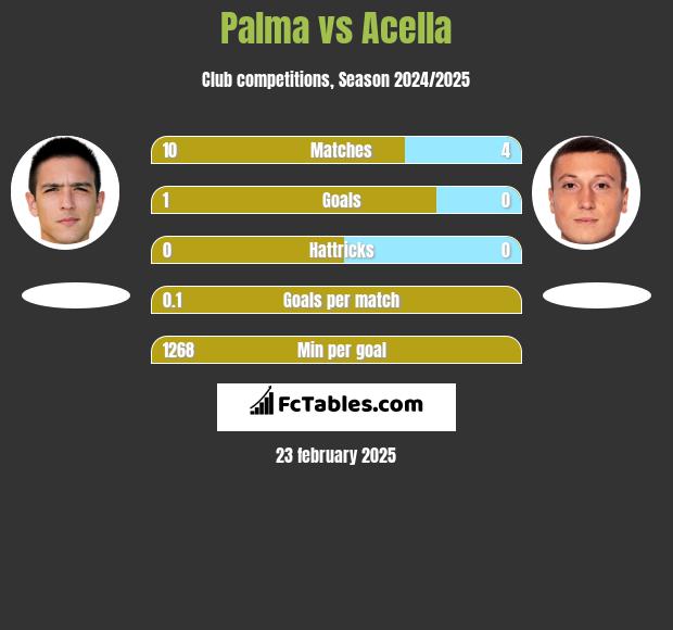 Palma vs Acella h2h player stats