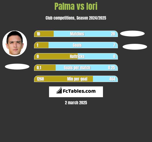 Palma vs Iori h2h player stats