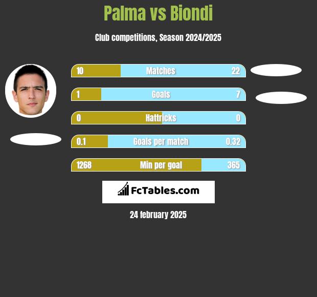 Palma vs Biondi h2h player stats