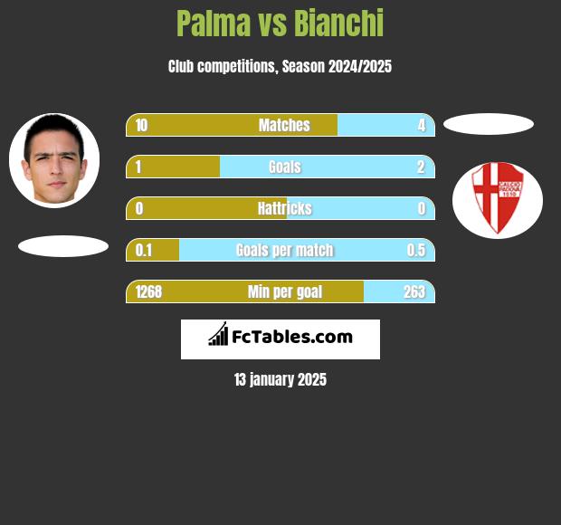 Palma vs Bianchi h2h player stats