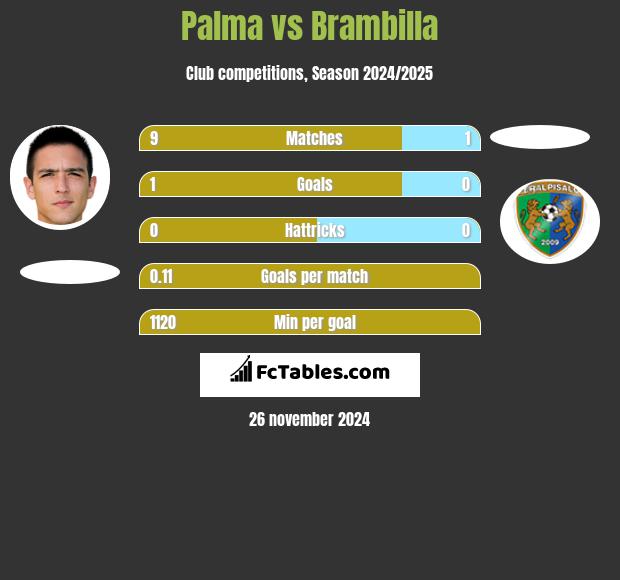 Palma vs Brambilla h2h player stats