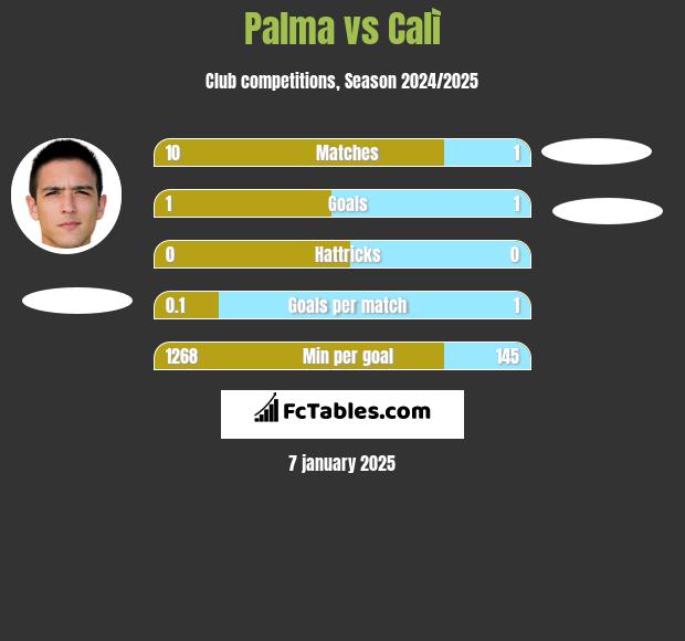 Palma vs Calì h2h player stats