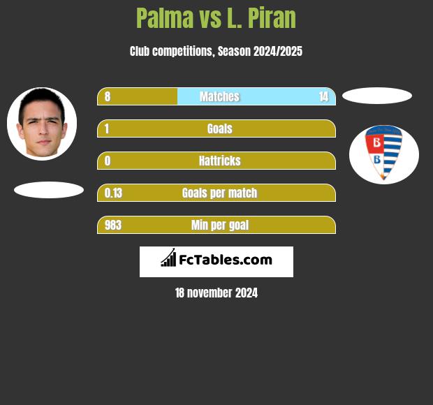 Palma vs L. Piran h2h player stats